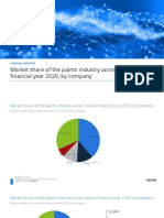 Market Share of The Paints Industry Across India in Financial Year 2020, by Company