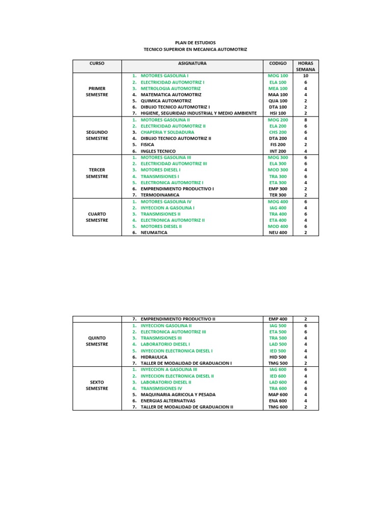 Plan De Estudios Del Técnico Superior En Mecánica Automotriz Pdf