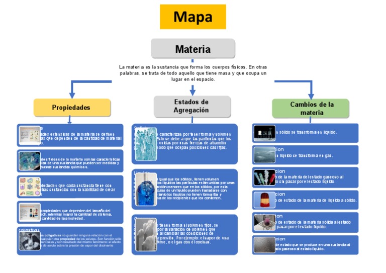 Mapa conceptual de estados de la materia | PDF | Líquidos | Gases