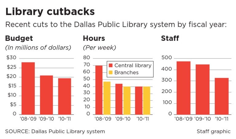 Dallas Public Library Budget Cuts Analysis | PDF | Fiscal Year