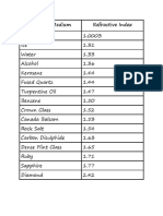 Refractive Index of Common Materials