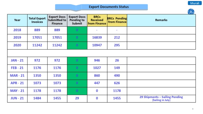 Export Document Status Report 2018-2021 | PDF