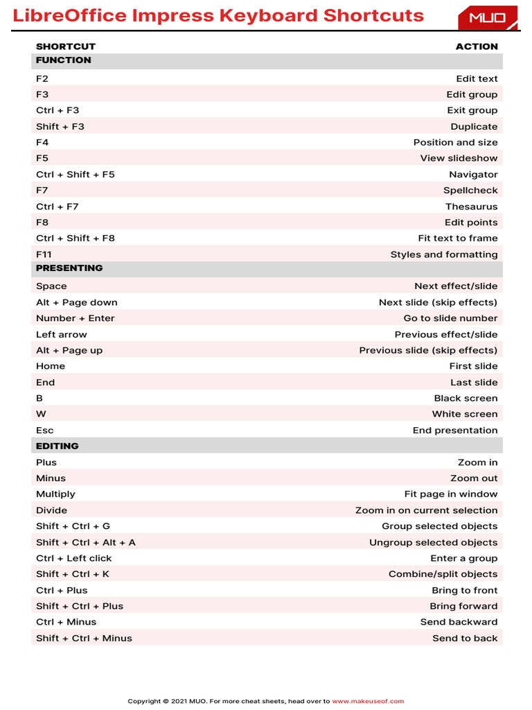 LibreOffice Impress Keyboard Shortcuts Cheat Sheet PDF Computing