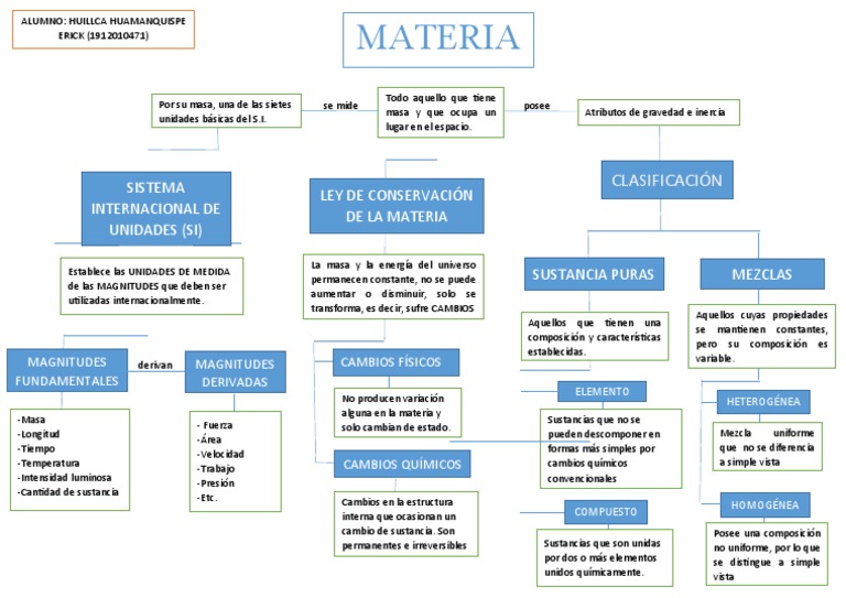 Mapa Conceptual de la Materia y Propiedades | PDF | Importar | Masa