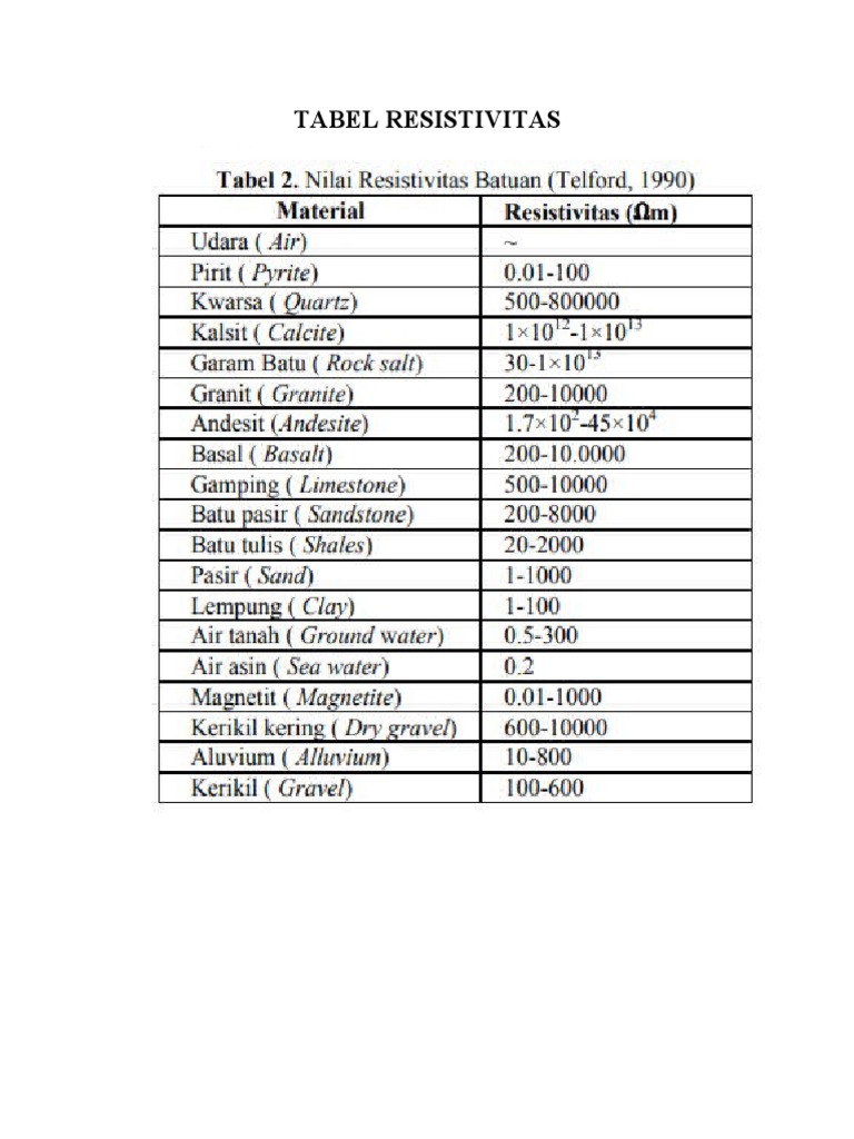 Tabel Resistivitas Batuan dan Air | PDF