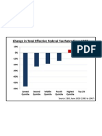 Change in Total Effective Federal Tax Rates Since 1983