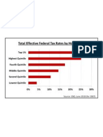 Total Effective Federal Tax Rates by Household