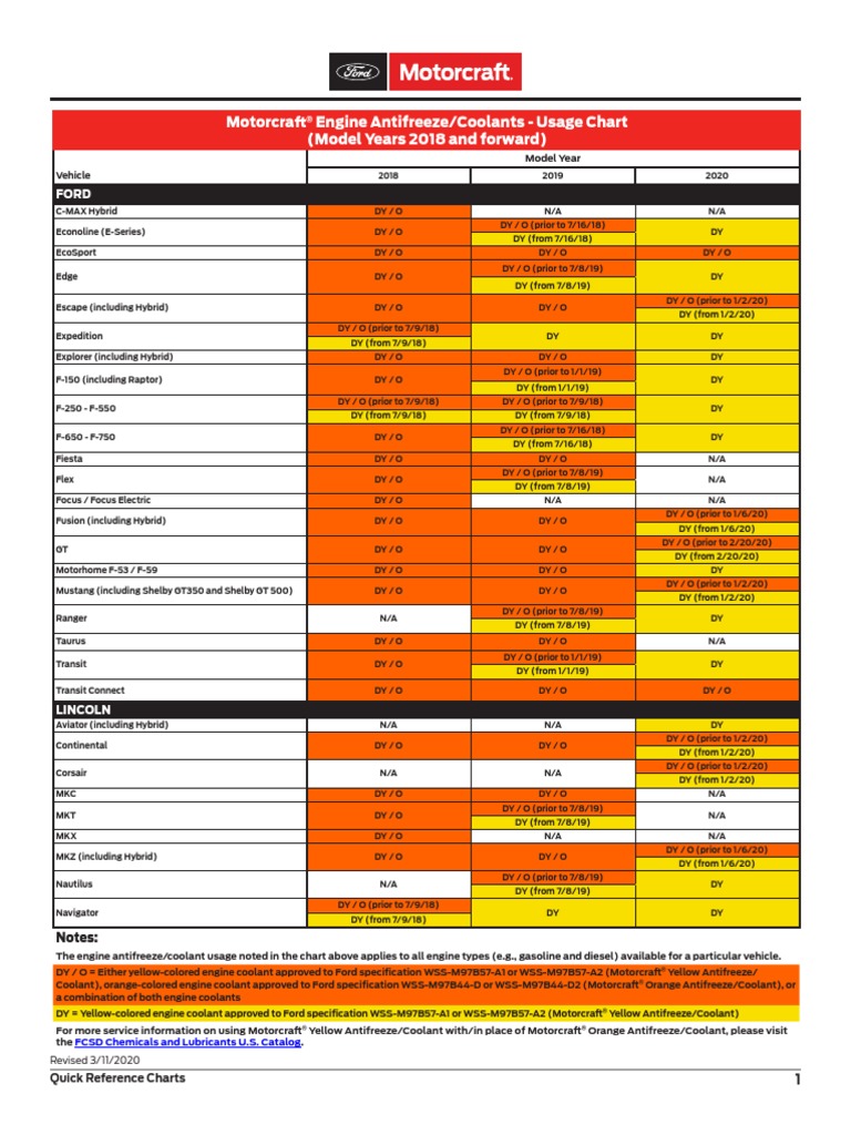 Motorcraft Engine Antifreeze/Coolants Usage Chart (Model Years 2018