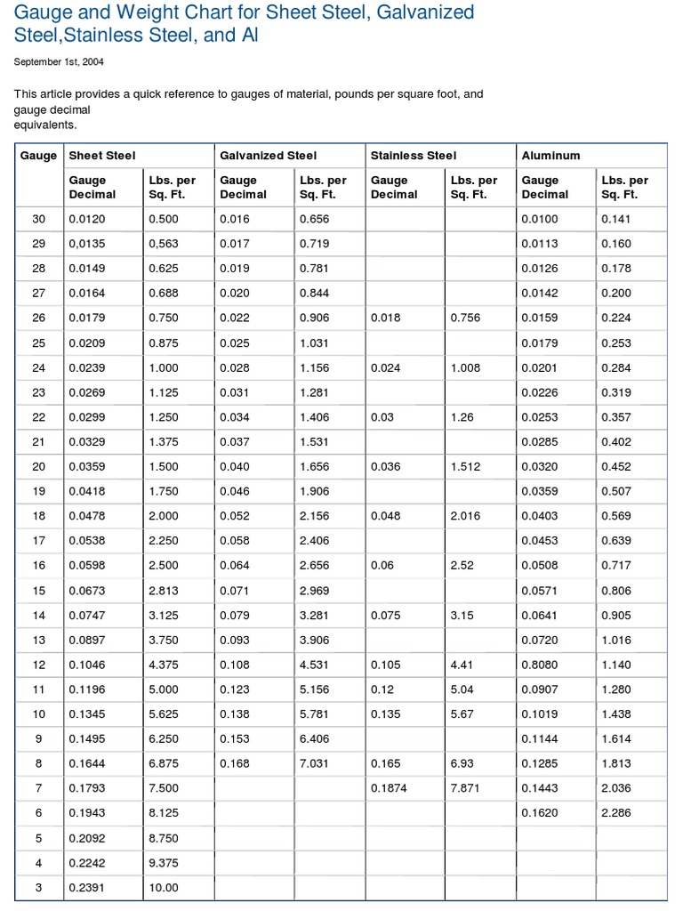 Buying Better The Definitive Cold Rolled Steel Gauge Chart
