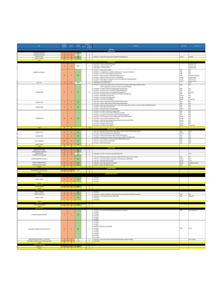 Equipment Maintenance and Issues Report | PDF | Equipment | Machines