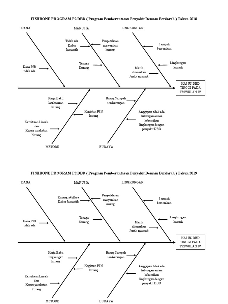 Analisis Fishbone Program P2 DBD 2018-2019 | PDF