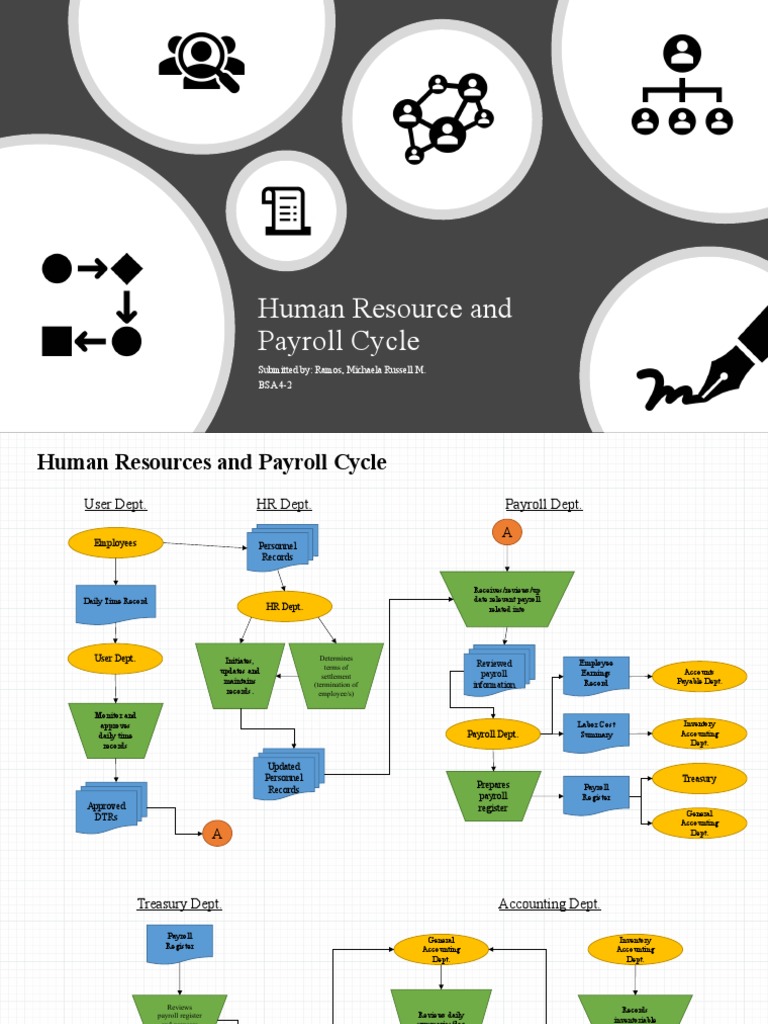 Human Resource & Payroll Cycle Overview | PDF | Access Control | Payroll
