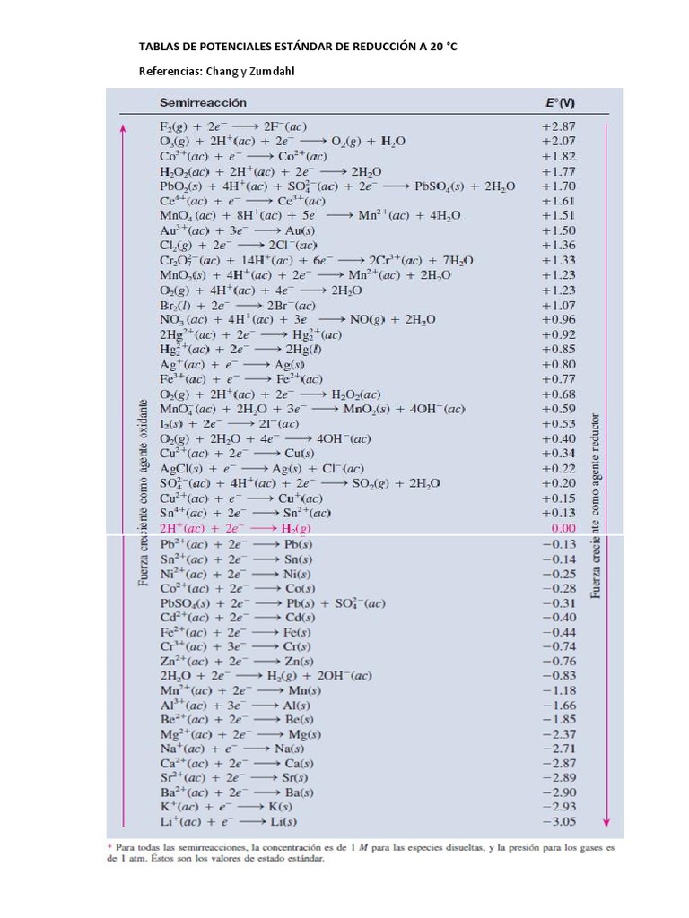 Tablas de Potenciales Estándar de Reducción 20201 PDF