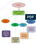 MAPA CONCEPTUAL TEORIAS DE LA PERSONALIDAD