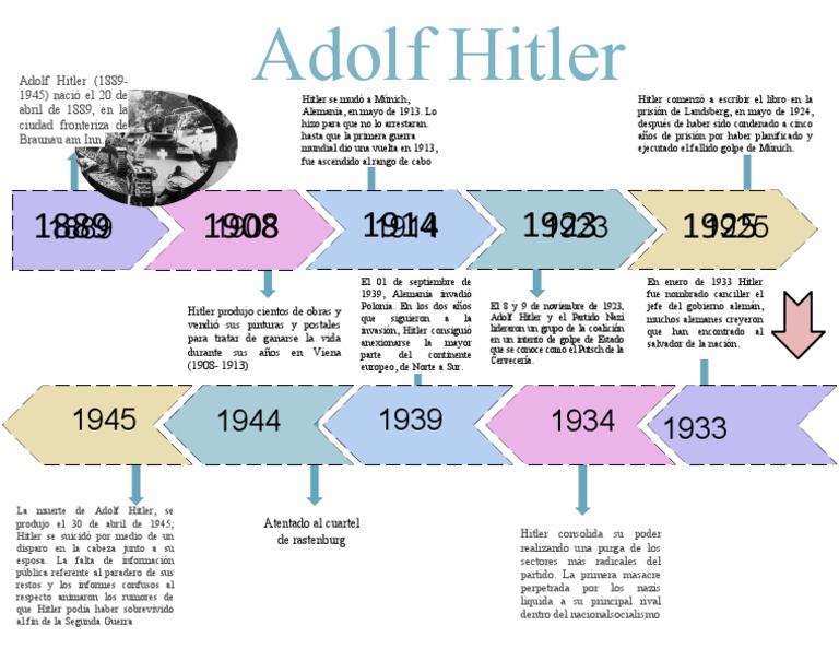 Linea Del Tiempo | PDF | Adolf Hitler | Alemania nazi