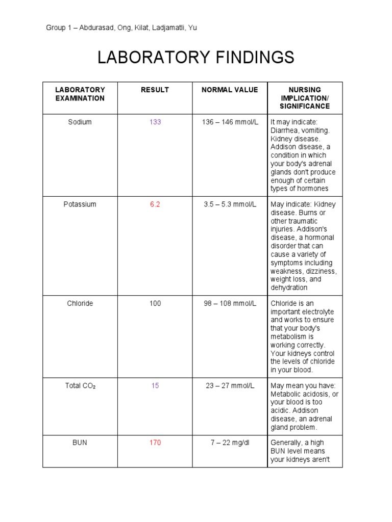 Laboratory Findings Laboratory Examination Result Normal Value Nursing