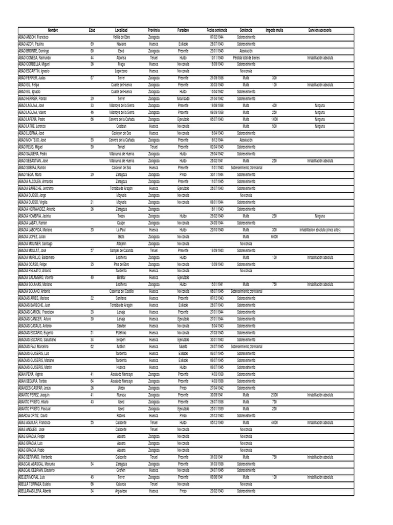 Listadovctimasrepresineconmica Aragn | PDF | Procedimiento Criminal