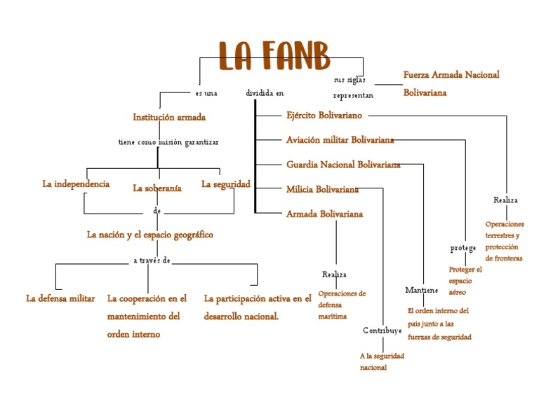 Mapa Conceptual La FANB | PDF | Gobierno | Conflictos