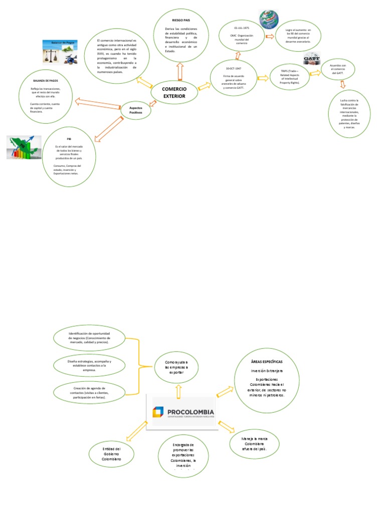Mapa Mental del Comercio Internacional | PDF | Exportaciones | Comercio