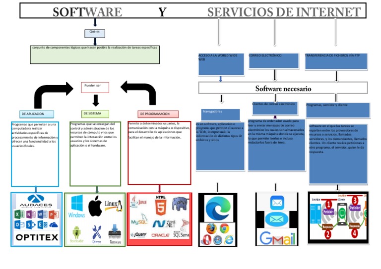 Mapa Mental de Software y Servicios Web | PDF | Protocolo de ...