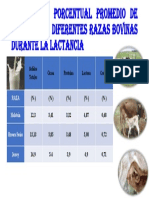 Composición Porcentual Promedio de La Leche de Diferentes Razas Bovinas Durante La Lactancia