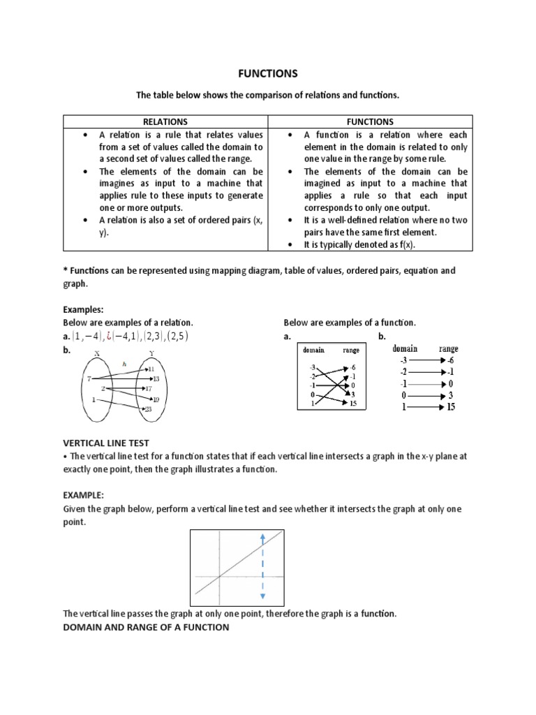 Gen. Math Summary of Topics2 | PDF | Function (Mathematics) | Equations