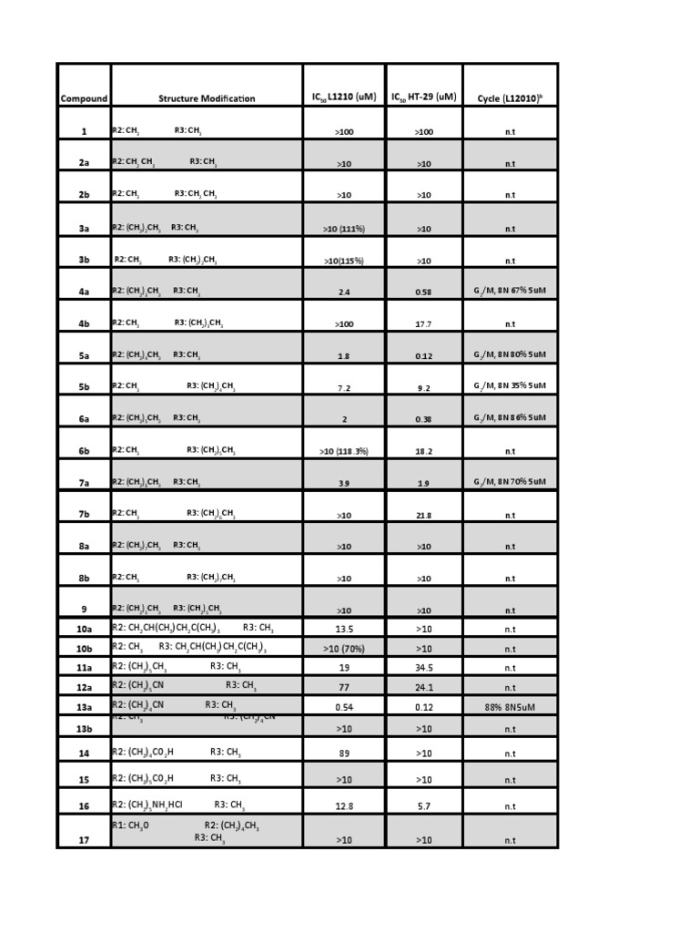 Compound Structure Modifications Data | PDF
