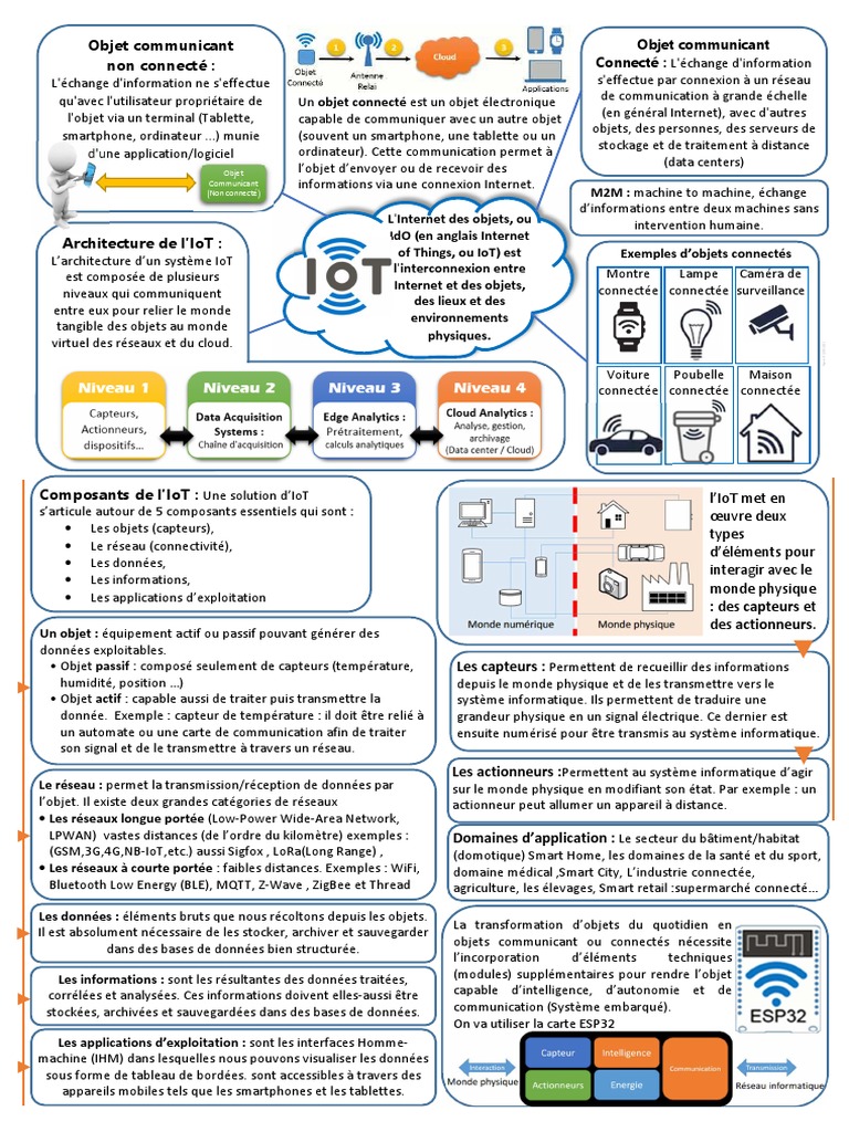 Fiche Iot | PDF | Internet des objets | Informatique