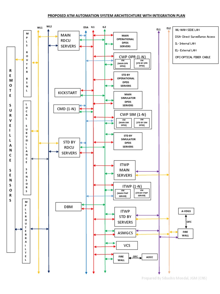 System Architecture Diagram Automation | PDF | Virtual Machine