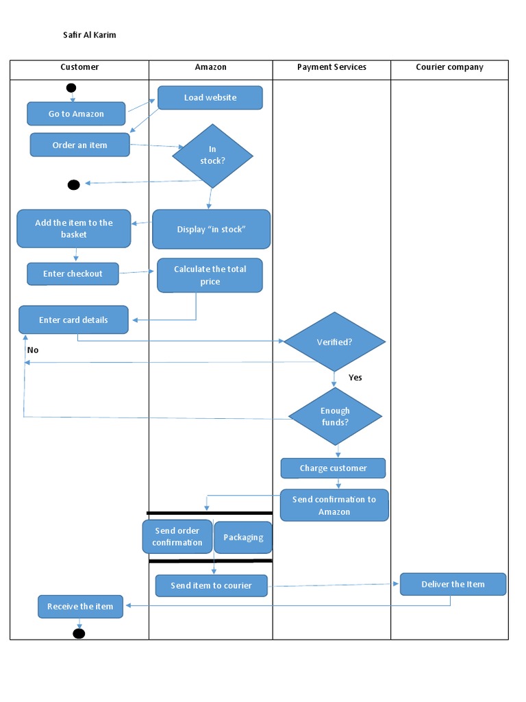 Amazon Activity Diagram PDF