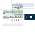 Indigo Paints Trend Analysis of Income Statement (Rs in CR)