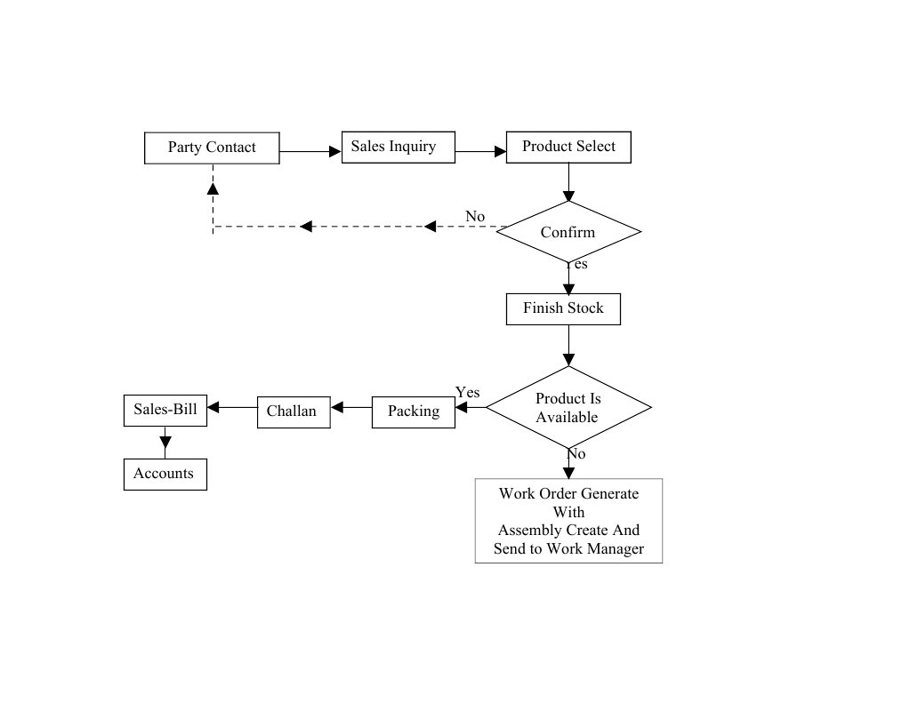 Party Contact Sales Inquiry Product Select | PDF