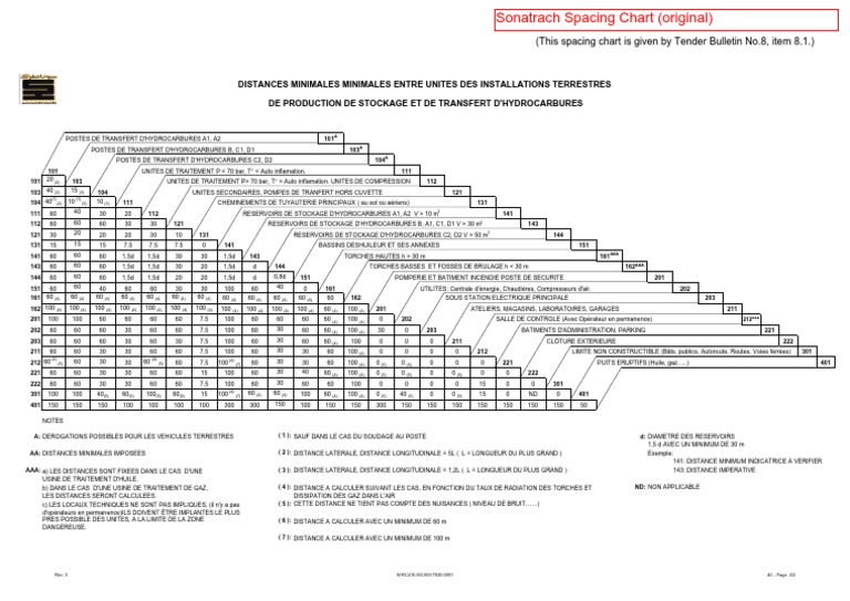 Sonatrach Unit Safety Distance Table | PDF