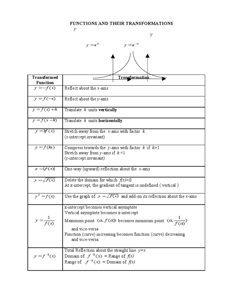 Functions and Transformations Guide | PDF