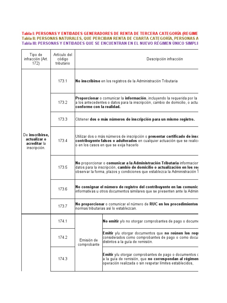 Régimen de Gradualidad y Multas SUNAT | PDF | Contabilidad | Multa (pena)