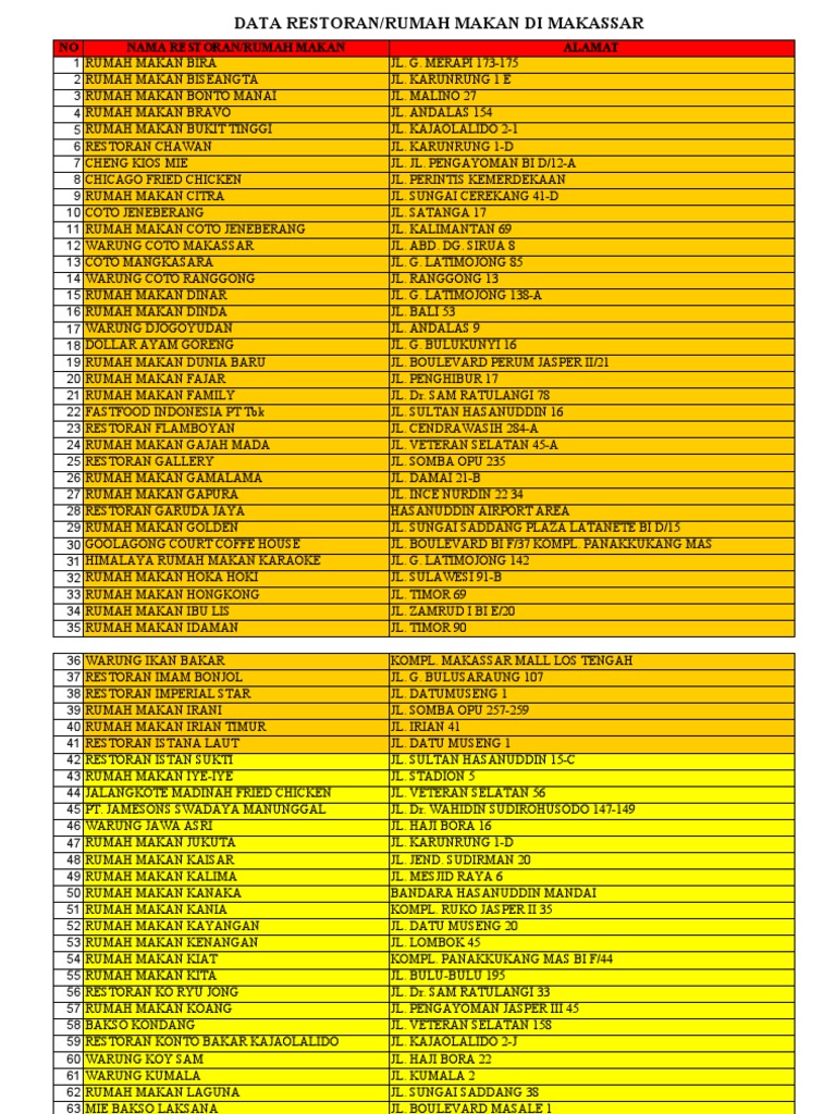 Restoran Dan Rumah Makan Di Makassar