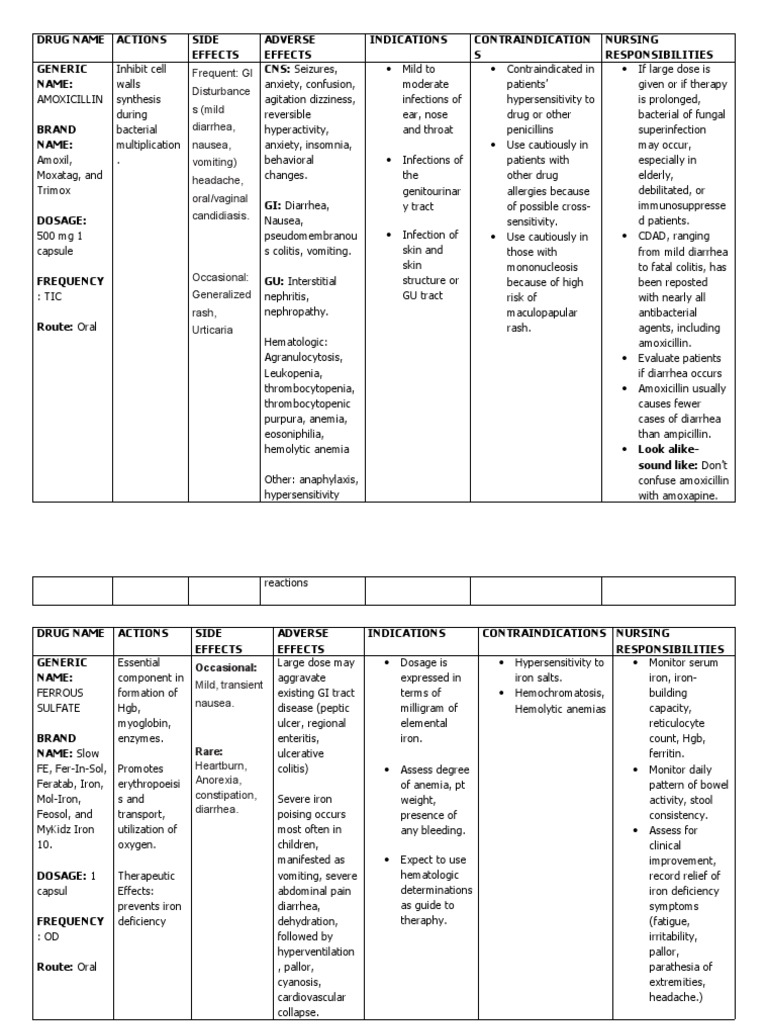 A Comprehensive Comparison of Amoxicillin and Ferrous Sulfate Actions