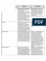 Internal Environment Strength Weaknesses: FACTORS: Primary Activities