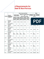 Mechanical Requirements For Stainless Steel and Non-Ferrou