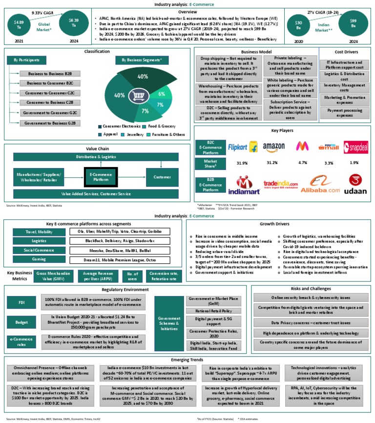 Ecommerce Industry Analysis | PDF | E Commerce | Retail