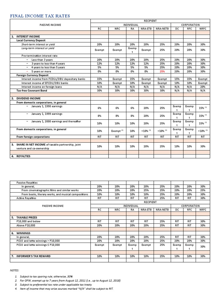 Final Income Tax Rates: Short-Term Interest or Yield Long-Term Interest ...
