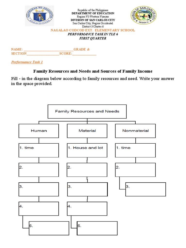 TLE 6 Performance Tasks - Quarter 1 | PDF | Sewing | Budget