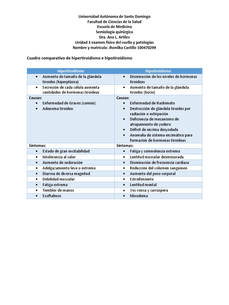 Cuadro Comparativo Hipertiroidismo e Hipotiroidismo PDF