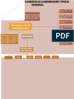 Esquema Sobre Los Elementos de La Comunicación y Tipos de Entrevista