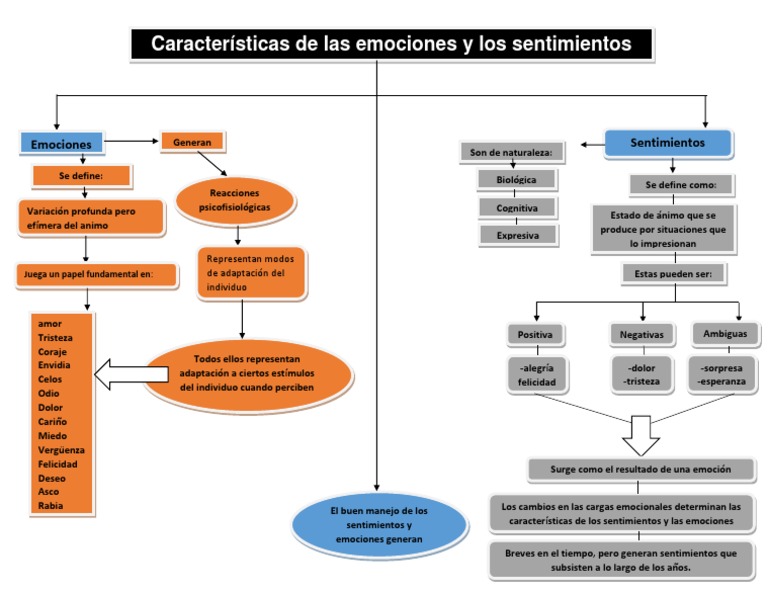 Mapa Conceptual Caracteristicas de Las Emociones y Los Sentimientos ...
