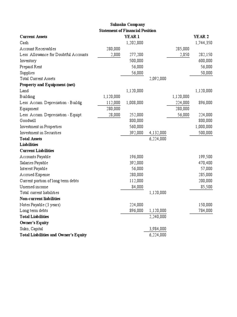 Sukoako Company Financial Statements Overview | PDF | Expense | Equity ...