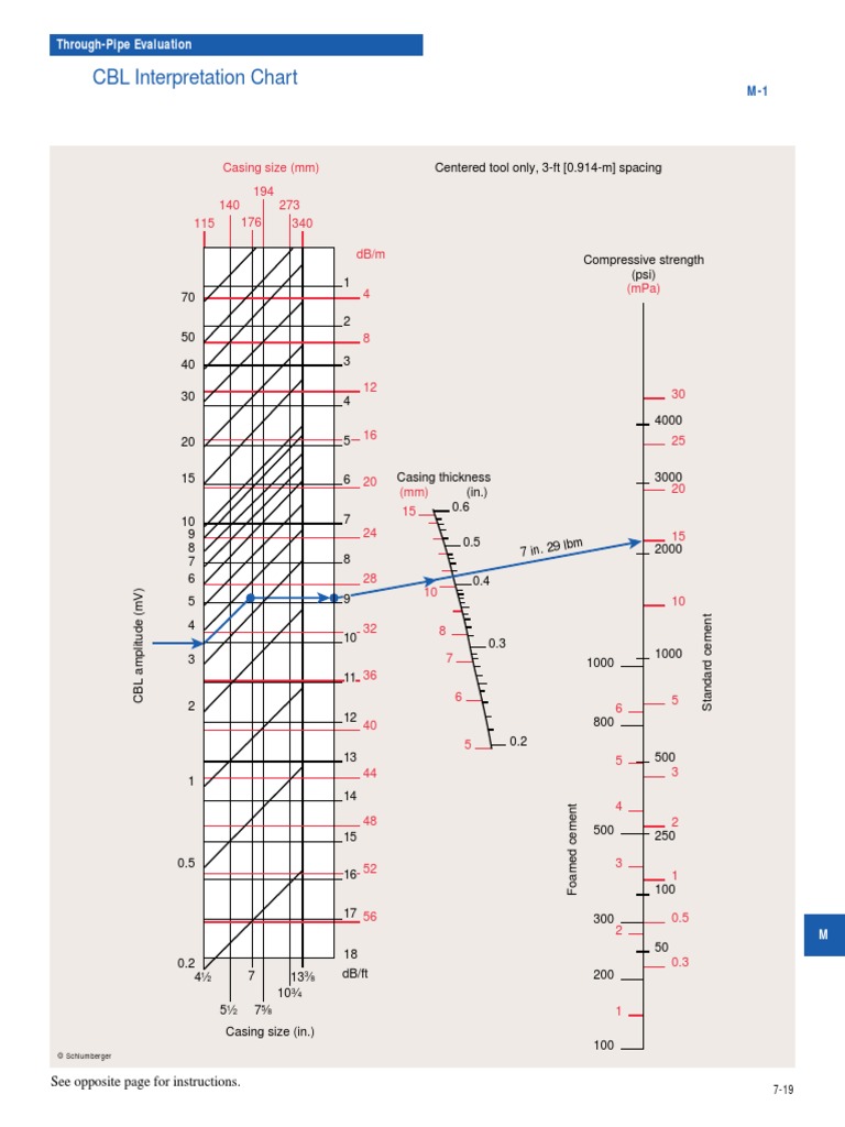 CBL Interpretation Chart: Through-Pipe Evaluation | PDF | Building ...