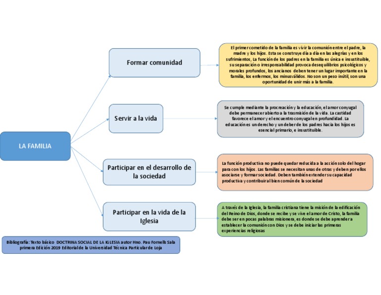 Mapa Conceptual de la Familia en la Iglesia | PDF | Iglesia Católica | Amor