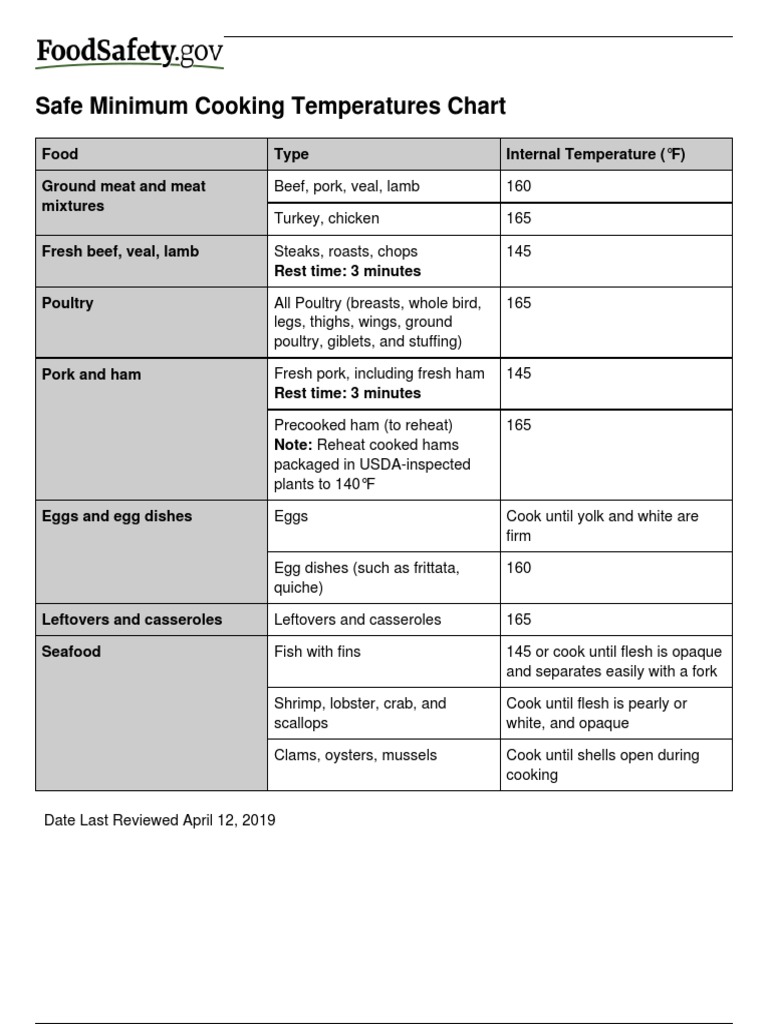 Safe Minimum Cooking Temperatures Chart PDF Stuffing Foods
