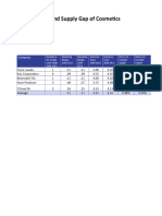 4.demand Supply Gap of Cosmetics